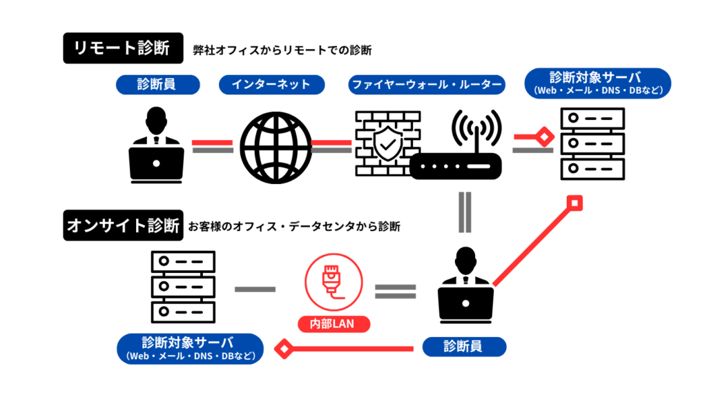 ネットワーク診断フロー