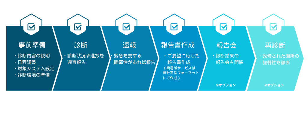 サービスフロー