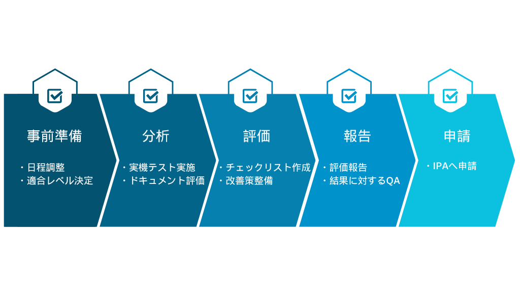 フロー