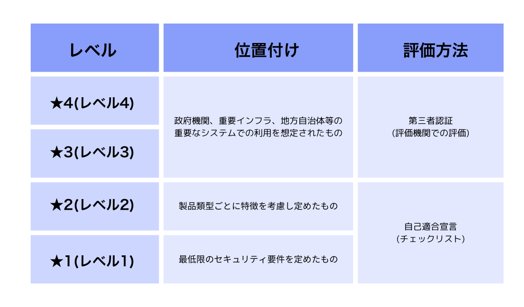 セキュリティ要件適合評価及びラベリング制度（JC-STAR）取得支援サービスレベル別位置付け